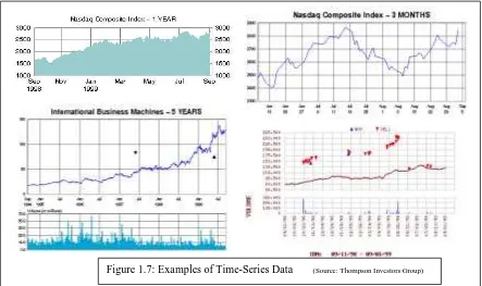 Figure 1.7: Examples of Time-Series Data       (Source: Thompson Investors Group) 