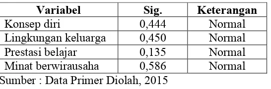 Tabel 10. Hasil Uji Normalitas