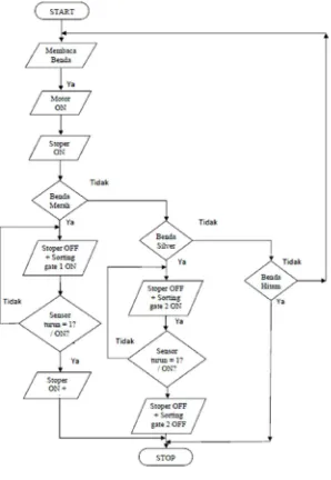 Gambar 2. Flow Chart Proses Kerja Sorting Station 