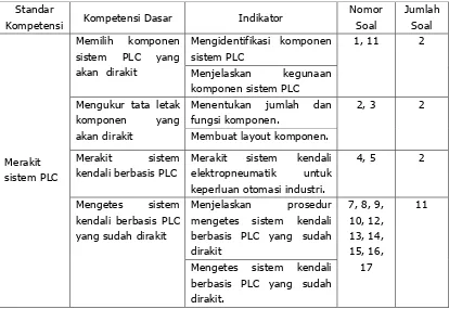 Tabel 2. Kisi-kisi instrumen tes 