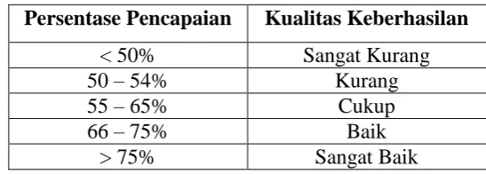 Tabel 4. Penafsiran Tingkat Keberhasilan 