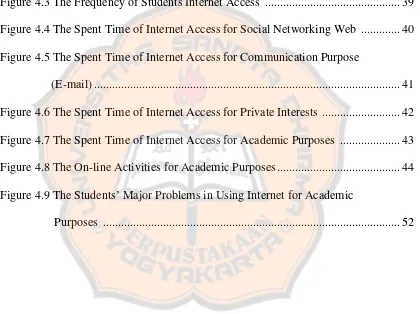 Figure 4.3 The Frequency of Students Internet Access  ............................................