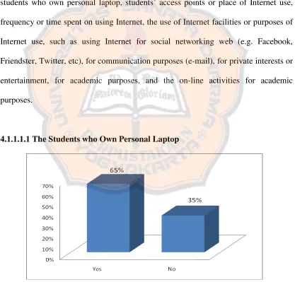 Figure 4.1 The Students who Own Personal Laptop 