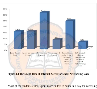 Figure 4.4 The Spent Time of Internet Access for Social Networking Web 