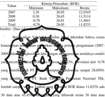 Tabel 4.1 Kinerja Perusahaan Perbankan yang Diproksi dengan 
