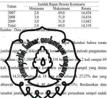 Tabel 4.3 Jumlah Rapat Dewan Komisaris Perusahaan Perbankan 