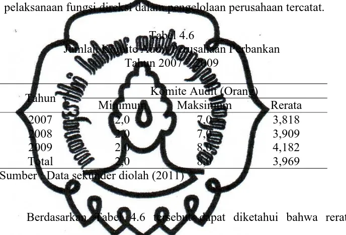 Tabel 4.6 Jumlah Komite Audit Perusahaan Perbankan  