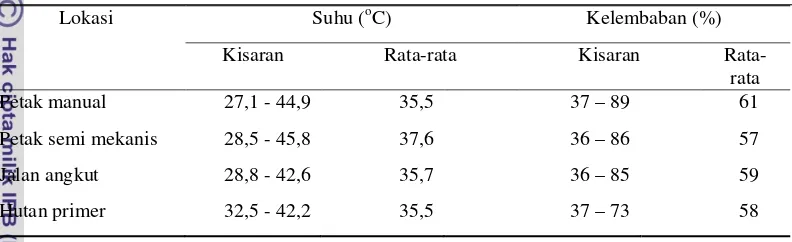 Tabel 4  Rata-rata suhu dan kelembaban hutan rawa gambut akibat  pemanenan 