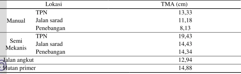 Tabel 5  Rata-rata pengukuran Tinggi Muka Air (TMA) 