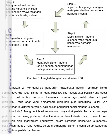 Gambar 6. Langkah-langkah mendisain CLSA 