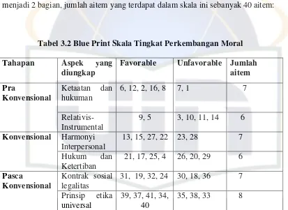Tabel 3.2 Blue Print Skala Tingkat Perkembangan Moral 