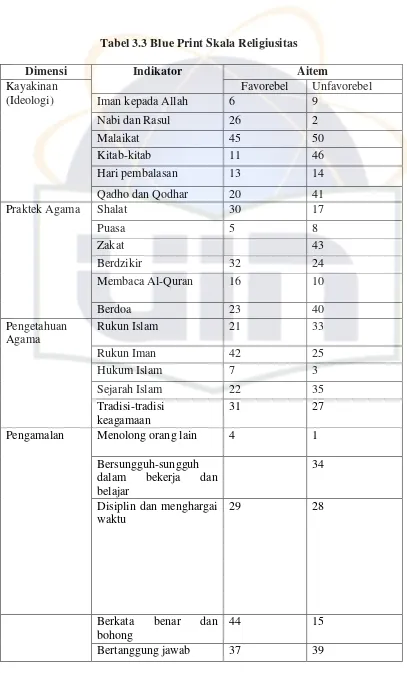 Tabel 3.3 Blue Print Skala Religiusitas 
