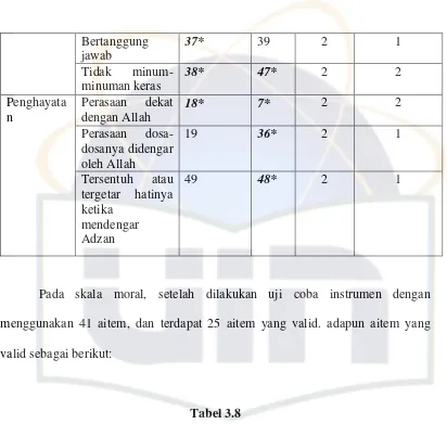 Tabel 3.8 Hasil Reliabilitas Uji Coba Skala Valid (*)Moral 