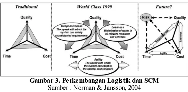 Gambar 3. Perkembangan Logistik dan SCM Sumber : Norman & Jansson, 2004 