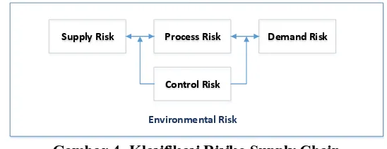 Gambar 4. Klasifikasi Risiko Supply Chain Sumber : Christopher, dkk, 2003 