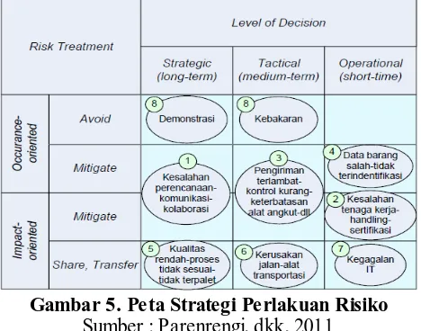 Gambar 5. Peta Strategi Perlakuan Risiko Sumber : Parenrengi, dkk, 2011 