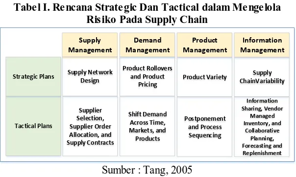 Tabel I. Rencana Strategic Dan Tactical dalam Mengelola Risiko Pada Supply Chain 