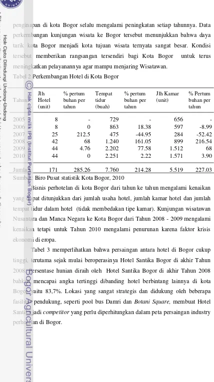 Tabel 2 Perkembangan Hotel di Kota Bogor 