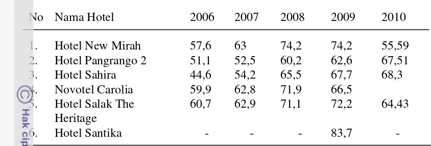 Tabel 3. Persentase tingkat hunian beberapa Hotel di Kota Bogor Tahun 2006-2010 (dalam persen) 