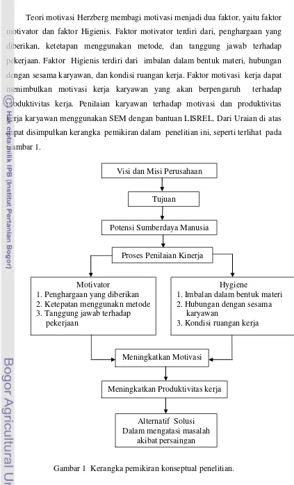 Gambar 1  Kerangka pemikiran konseptual penelitian. 