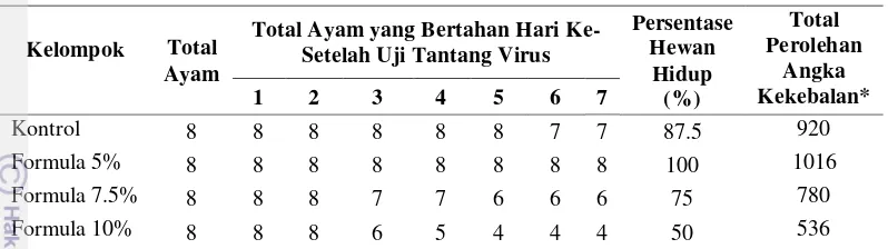 Tabel 2  Data mortalitas broiler yang diuji tantang virus AI strain H5N1/Ngk/2003 dosis 106 EID50/0.1 ml per ekor dengan pemberian formulasi ekstrak tanaman obat selama 21 hari sebelum uji tantang 