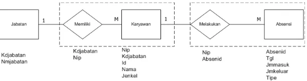 Gambar 4 : Rancangan Entity Relation Diagram 