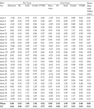 Table 1 Item Statistics for the 27 Items