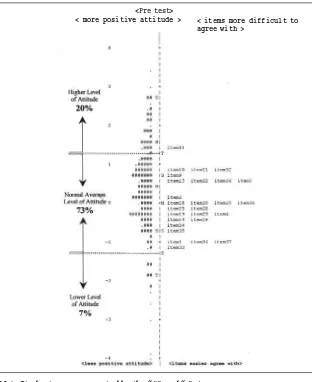 Figure 2. Map of students relative to items in pre-test. 