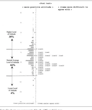 Figure 3. Map of students relative to items in post-test. 