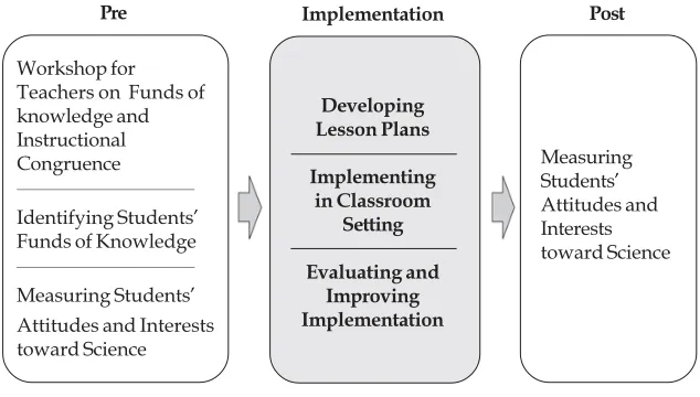 Figure 1. Research design. 