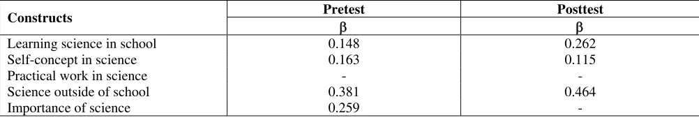 Table 4: Linear regression coefficients of attitude constructs with future participation in science 