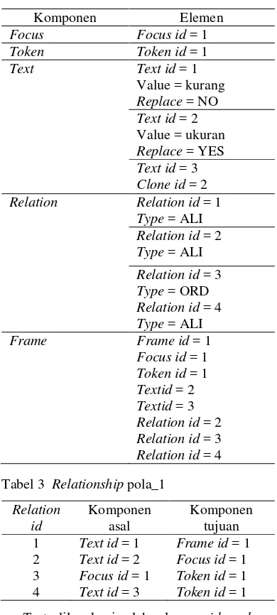 Tabel 2  Component pola_1 