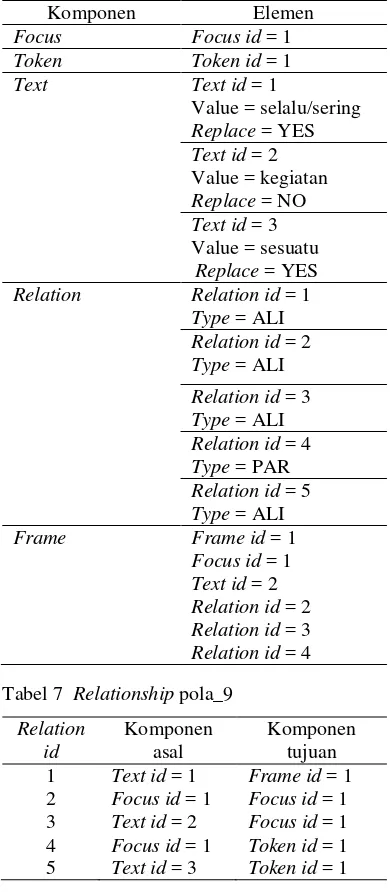 Tabel 7  Relationship pola_9 