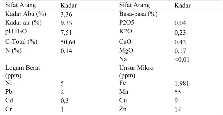 Tabel 2 Hasil Analisis Sifat Fisika dan Kimia pada Arang Batang Kelapa Sawit