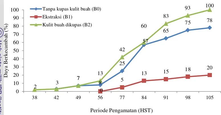 Gambar 5  Kurva pengaruh perlakuan buah terhadap daya berkecambah bintaro 