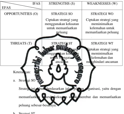 Tabel 3.1 Matrik SWOT 