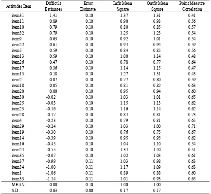 Table 1. Item Statistics of Attitudes Questionnaire 