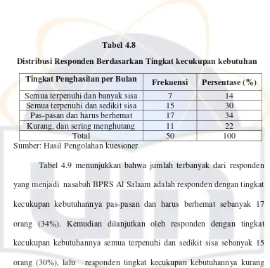  Tabel 4.8       Distribusi Responden Berdasarkan Tingkat kecukupan kebutuhan 