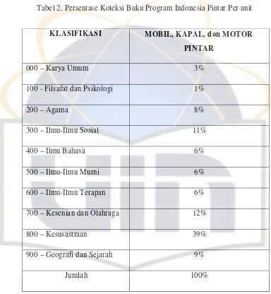 Tabel 2. Persentase Koleksi Buku Program Indonesia Pintar Per unit 