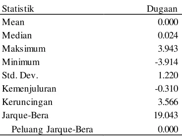 Tabel 4     Eksplorasi data sisaan model RKU 