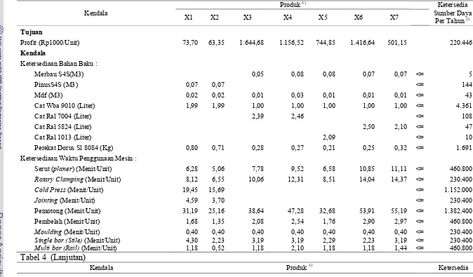 Tabel 4  (Lanjutan) 