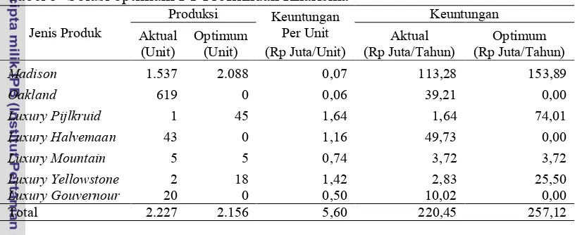 Tabel 5  Solusi optimum PT Profilindah Kharisma 