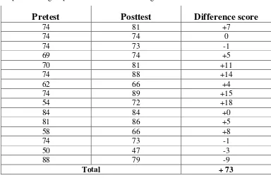 Table 2. Before and after achievement scores of 15 students in the 