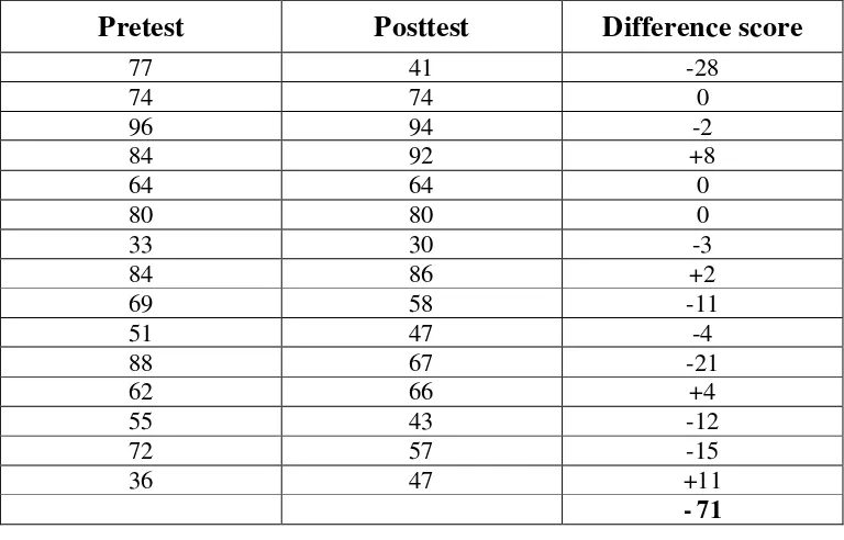 Table 3. before and after achievement scores of 15 students in the 