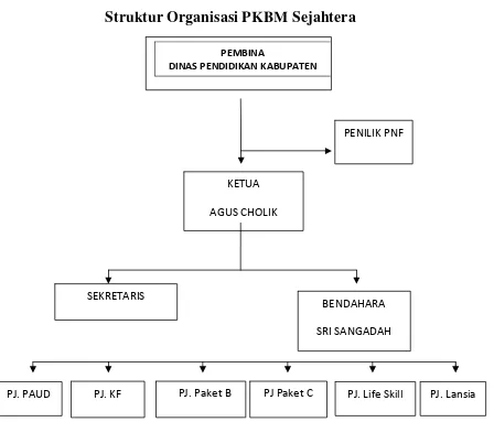 Gambar 1. Struktur Organisasi PKBM Sejahtera . (sumber: Data Primer 