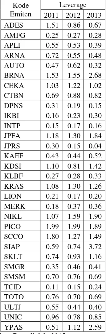 Tabel 4.3 Leverage 