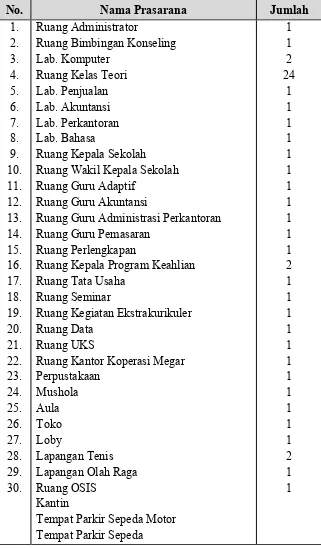 Tabel 1. Sarana dan Prasarana SMK N 1 Depok
