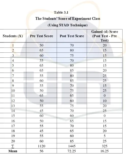 The Students’ Score of Experiment ClassTable 3.1  