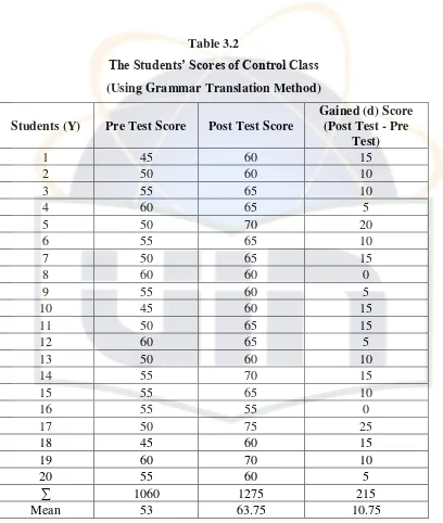 The Students’ Scores of Control ClassTable 3.2  