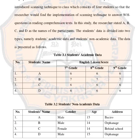 Table 3.1 Students’ Academic Data